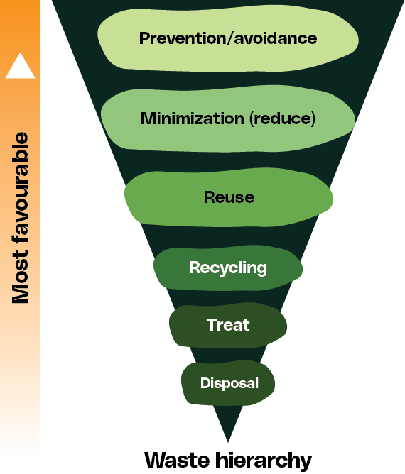 Waste heiarchy