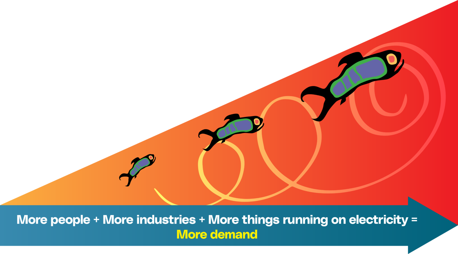 More demand