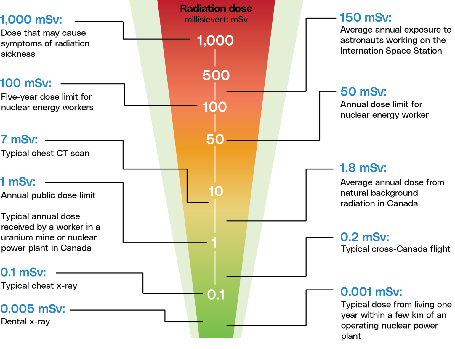 Radiation Dose Chart1